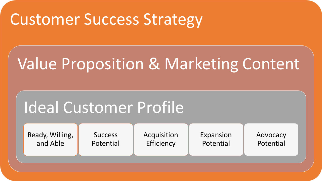 Ideal Customer Workshop - link back to customer success strategy-1280x720