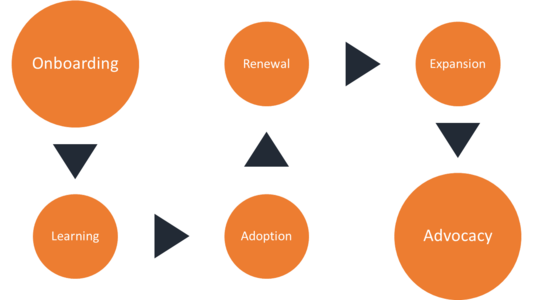 CSM Practice - Customer Journey Workshop