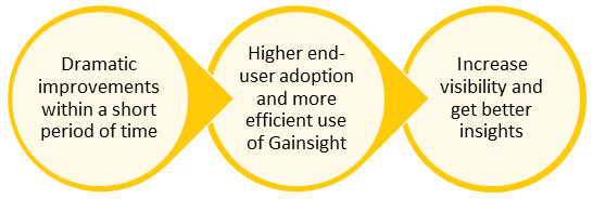 Gainsight Optimization Benefits