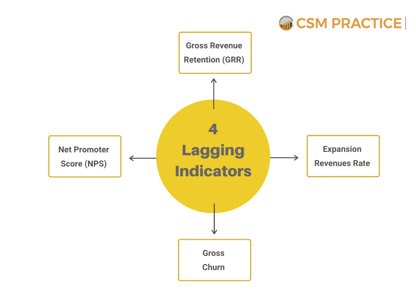 Lagging indicators customer success metrics